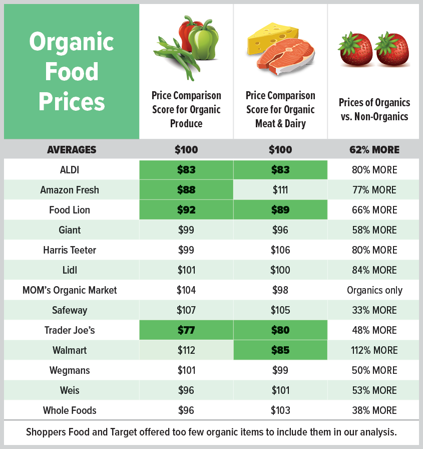 Low-cost organic produce